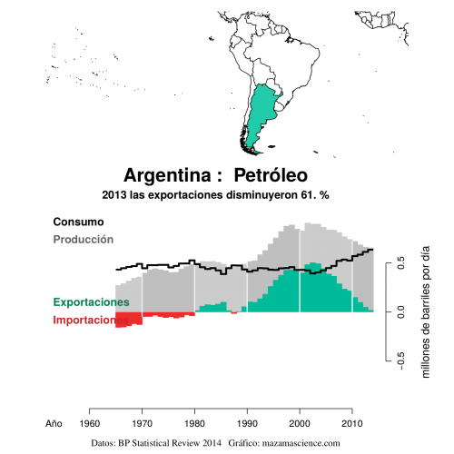 El pico del petróleo en Argentina