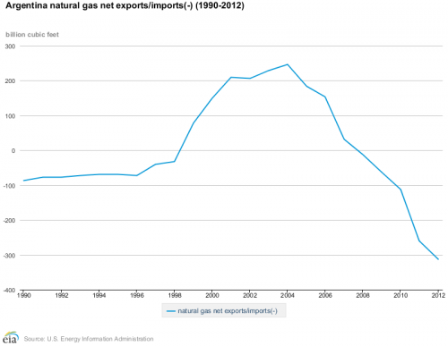 El pico del petróleo en Argentina