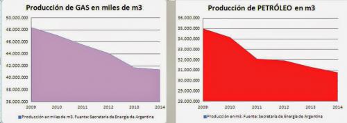 El pico del petróleo en Argentina