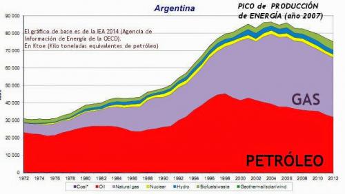 El pico del petróleo en Argentina