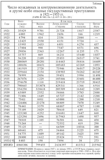 estadísticas represión stalinista
